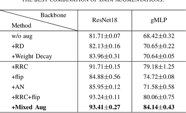 Figure 3 for Augmentation-induced Consistency Regularization for Classification