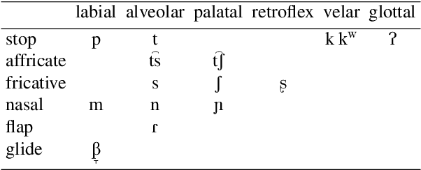 Figure 1 for Building an Endangered Language Resource in the Classroom: Universal Dependencies for Kakataibo