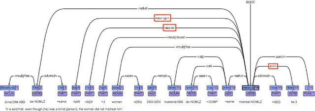 Figure 4 for Building an Endangered Language Resource in the Classroom: Universal Dependencies for Kakataibo
