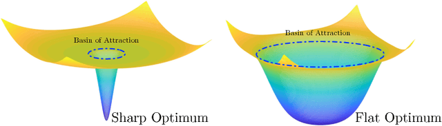 Figure 1 for Toward Deeper Understanding of Nonconvex Stochastic Optimization with Momentum using Diffusion Approximations