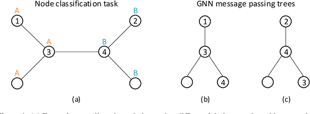 Figure 1 for Exploiting Path Information for Anchor Based Graph Neural Network