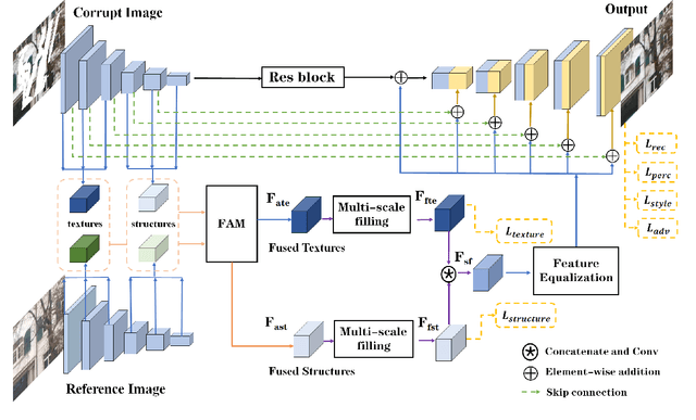 Figure 4 for Reference-Guided Texture and Structure Inference for Image Inpainting