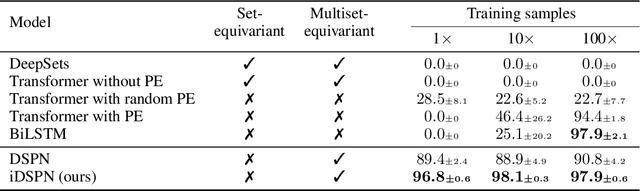 Figure 3 for Multiset-Equivariant Set Prediction with Approximate Implicit Differentiation