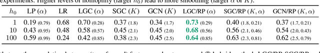 Figure 2 for A Unifying Generative Model for Graph Learning Algorithms: Label Propagation, Graph Convolutions, and Combinations