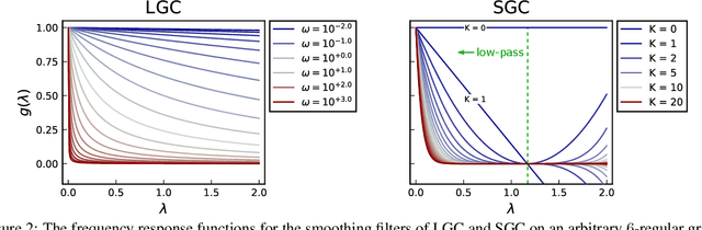 Figure 3 for A Unifying Generative Model for Graph Learning Algorithms: Label Propagation, Graph Convolutions, and Combinations