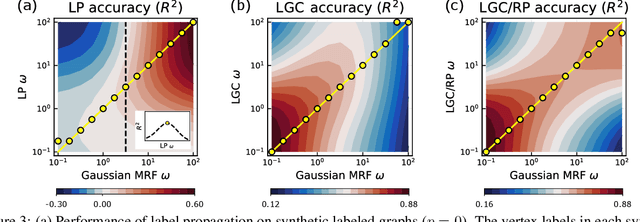 Figure 4 for A Unifying Generative Model for Graph Learning Algorithms: Label Propagation, Graph Convolutions, and Combinations