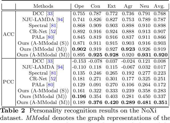 Figure 4 for Learning Graph Representation of Person-specific Cognitive Processes from Audio-visual Behaviours for Automatic Personality Recognition