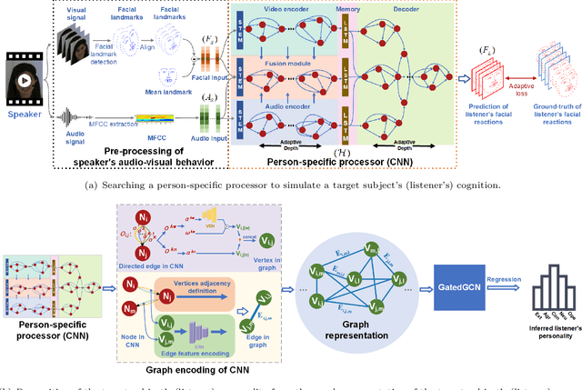 Figure 1 for Learning Graph Representation of Person-specific Cognitive Processes from Audio-visual Behaviours for Automatic Personality Recognition