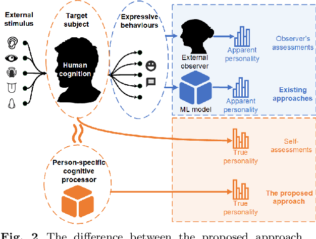 Figure 3 for Learning Graph Representation of Person-specific Cognitive Processes from Audio-visual Behaviours for Automatic Personality Recognition