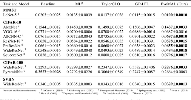 Figure 4 for Learning Symbolic Model-Agnostic Loss Functions via Meta-Learning