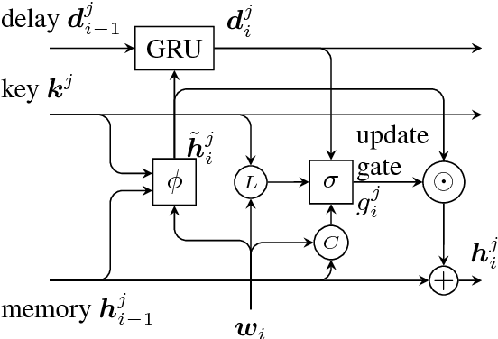 Figure 1 for Recurrent Entity Networks with Delayed Memory Update for Targeted Aspect-based Sentiment Analysis