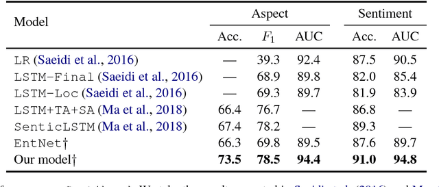 Figure 2 for Recurrent Entity Networks with Delayed Memory Update for Targeted Aspect-based Sentiment Analysis