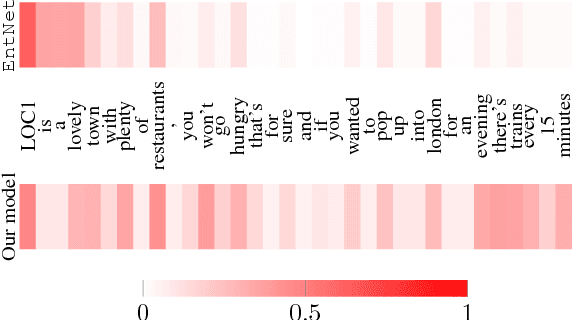 Figure 3 for Recurrent Entity Networks with Delayed Memory Update for Targeted Aspect-based Sentiment Analysis