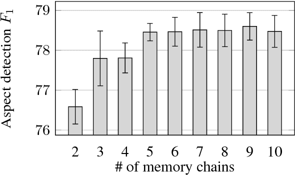 Figure 4 for Recurrent Entity Networks with Delayed Memory Update for Targeted Aspect-based Sentiment Analysis
