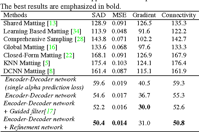 Figure 2 for Deep Image Matting