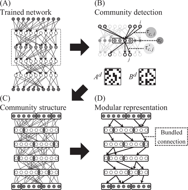 Figure 1 for Modular Representation of Layered Neural Networks