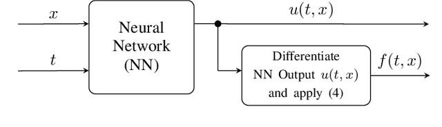 Figure 2 for Physics-Informed Neural Networks for Power Systems