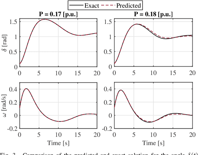 Figure 3 for Physics-Informed Neural Networks for Power Systems