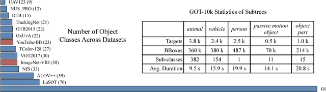 Figure 3 for GOT-10k: A Large High-Diversity Benchmark for Generic Object Tracking in the Wild