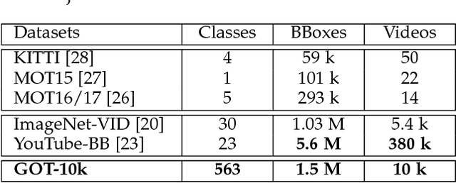 Figure 4 for GOT-10k: A Large High-Diversity Benchmark for Generic Object Tracking in the Wild