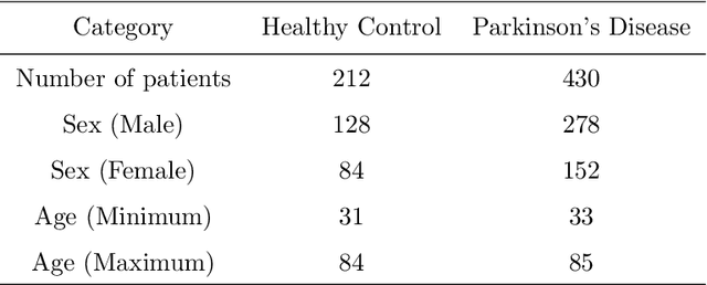 Figure 2 for An Explainable Machine Learning Model for Early Detection of Parkinson's Disease using LIME on DaTscan Imagery