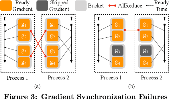 Figure 4 for PyTorch Distributed: Experiences on Accelerating Data Parallel Training