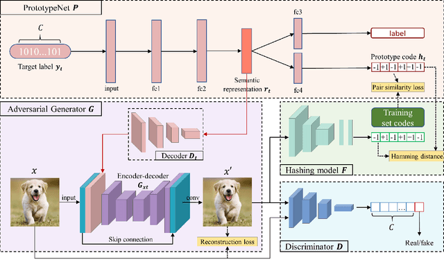 Figure 1 for Prototype-supervised Adversarial Network for Targeted Attack of Deep Hashing