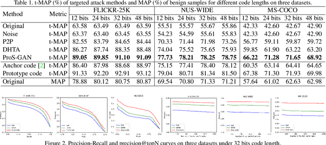 Figure 2 for Prototype-supervised Adversarial Network for Targeted Attack of Deep Hashing
