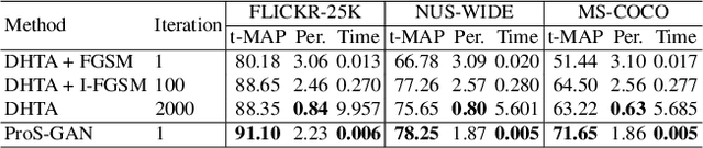 Figure 3 for Prototype-supervised Adversarial Network for Targeted Attack of Deep Hashing