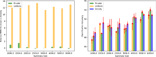 Figure 3 for Differentially Private Distributed Data Summarization under Covariate Shift