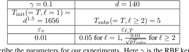 Figure 2 for Differentially Private Distributed Data Summarization under Covariate Shift