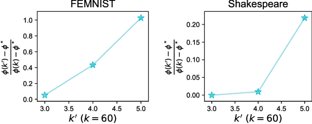 Figure 3 for Heterogeneity for the Win: One-Shot Federated Clustering