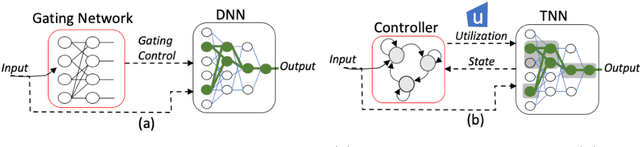 Figure 1 for Dynamically Throttleable Neural Networks (TNN)