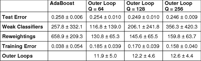 Figure 3 for Training a Large Scale Classifier with the Quantum Adiabatic Algorithm