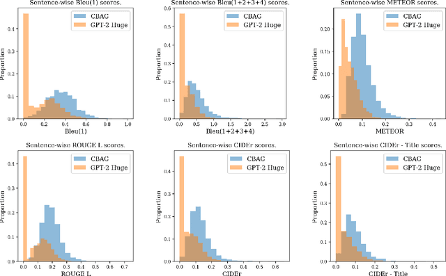 Figure 4 for CBAG: Conditional Biomedical Abstract Generation