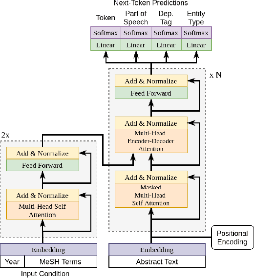 Figure 1 for CBAG: Conditional Biomedical Abstract Generation