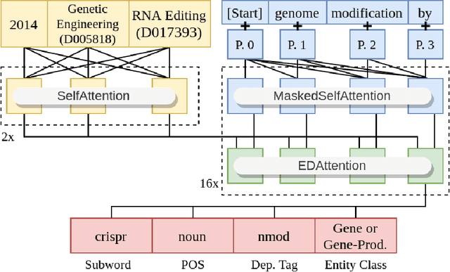 Figure 3 for CBAG: Conditional Biomedical Abstract Generation