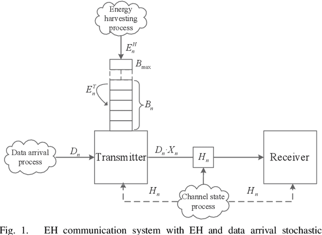 Figure 1 for A Learning Theoretic Approach to Energy Harvesting Communication System Optimization