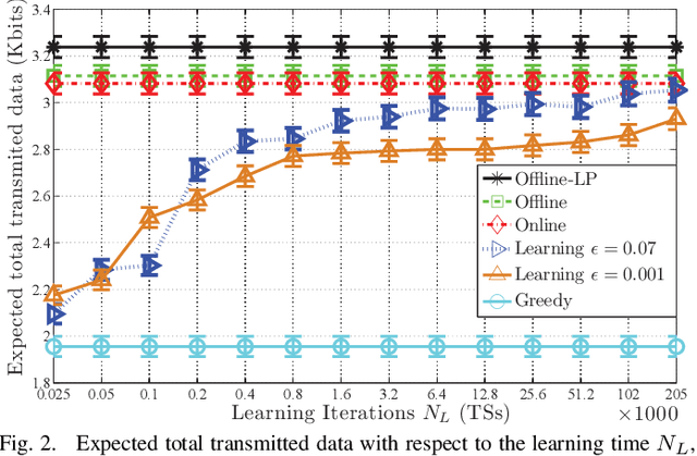 Figure 2 for A Learning Theoretic Approach to Energy Harvesting Communication System Optimization