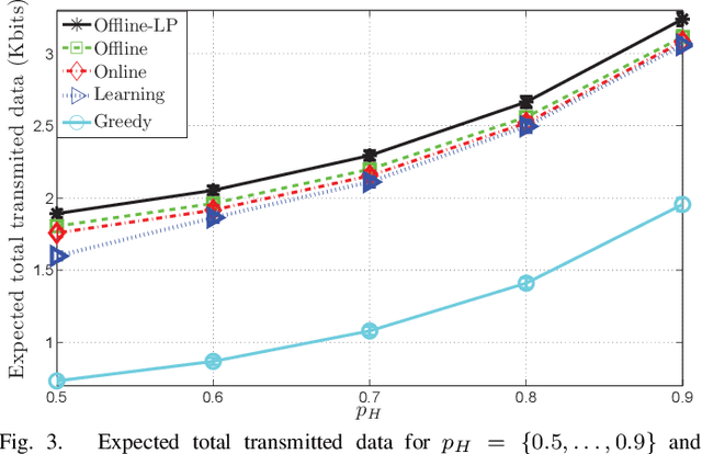 Figure 3 for A Learning Theoretic Approach to Energy Harvesting Communication System Optimization