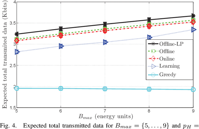 Figure 4 for A Learning Theoretic Approach to Energy Harvesting Communication System Optimization