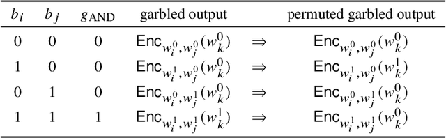 Figure 2 for Privacy-Preserving Machine Learning: Methods, Challenges and Directions