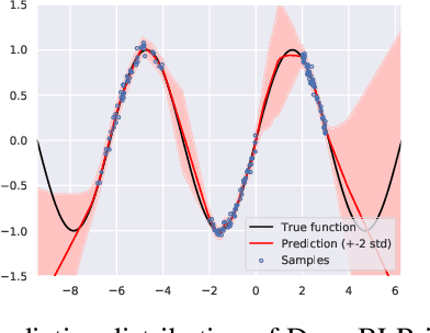 Figure 1 for Bayesian Linear Regression on Deep Representations