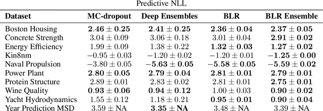 Figure 2 for Bayesian Linear Regression on Deep Representations