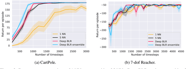 Figure 3 for Bayesian Linear Regression on Deep Representations