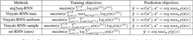 Figure 1 for Adapting RNN Sequence Prediction Model to Multi-label Set Prediction