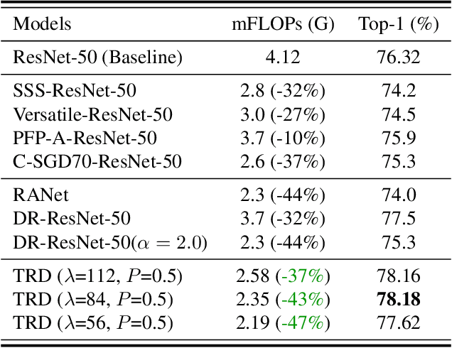 Figure 4 for Temporally Resolution Decrement: Utilizing the Shape Consistency for Higher Computational Efficiency