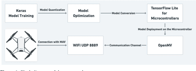 Figure 2 for Energy-Efficient Inference on the Edge Exploiting TinyML Capabilities for UAVs