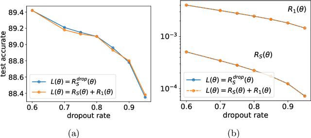 Figure 2 for Implicit regularization of dropout