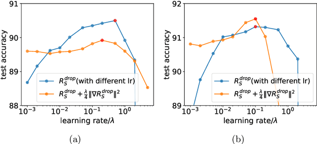 Figure 4 for Implicit regularization of dropout
